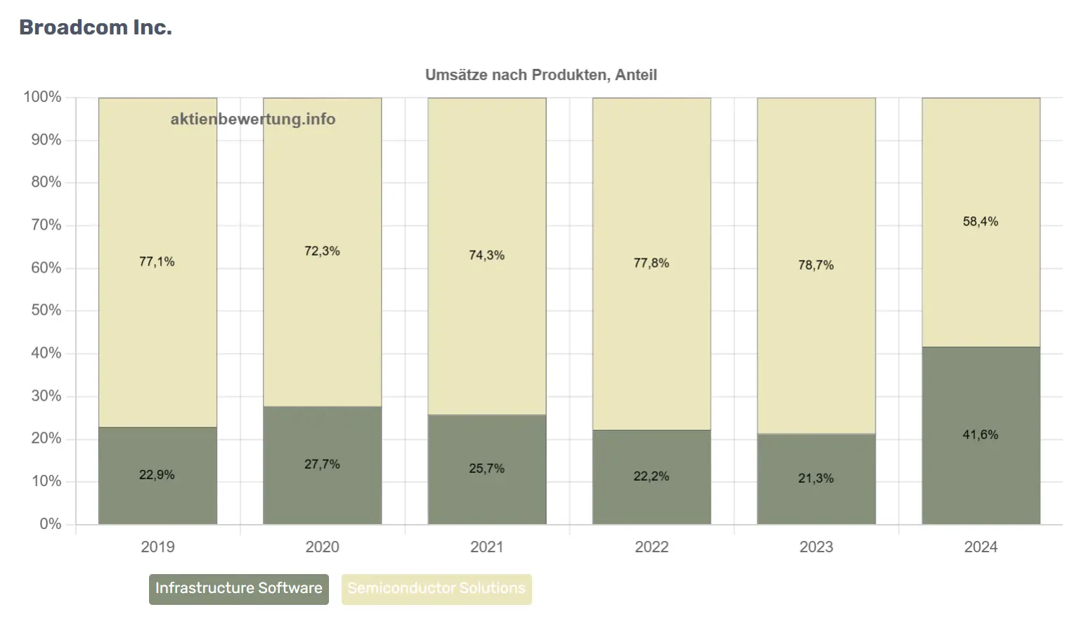 Umsatzanalyse von Broadcom (AVGO) nach Produkten, prozentuale Anteile